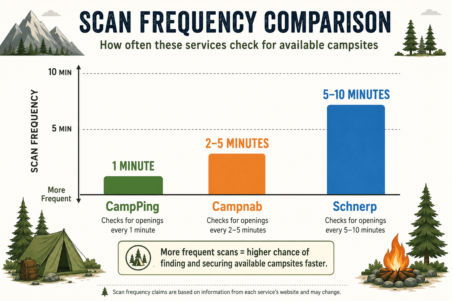 Bar graph comparing scan frequency of Campnab vs. Schnerp campsite alert apps.