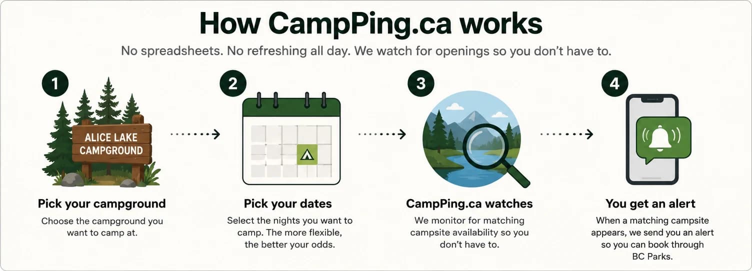 Four-step illustration showing how CampPing works: pick a campground, pick dates, CampPing watches for openings, and you get an alert.